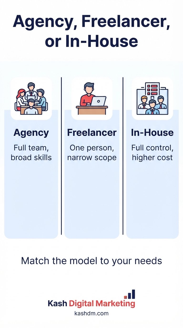SEO agency vs freelancer vs in-house team: breadth, cost and oversight tradeoffs compared.