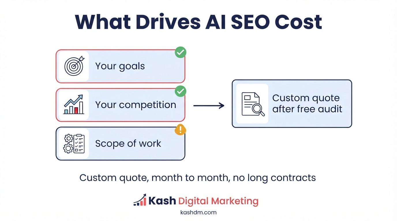 How much AI SEO costs: pricing driven by goals, competition and scope, quoted custom after a free audit with no long contracts.
