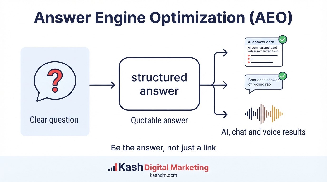 What is AEO, Answer Engine Optimization: structuring content as clear, quotable answers to win AI, chatbot and voice results.