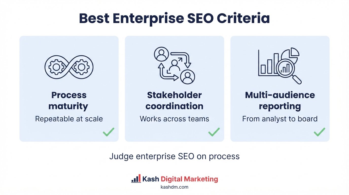 Best enterprise SEO: process maturity, stakeholder coordination and multi-audience reporting.