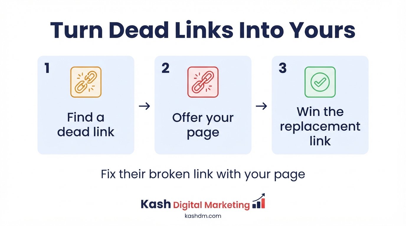 Broken link building and the skyscraper technique: replacing dead links and out-earning outdated content.