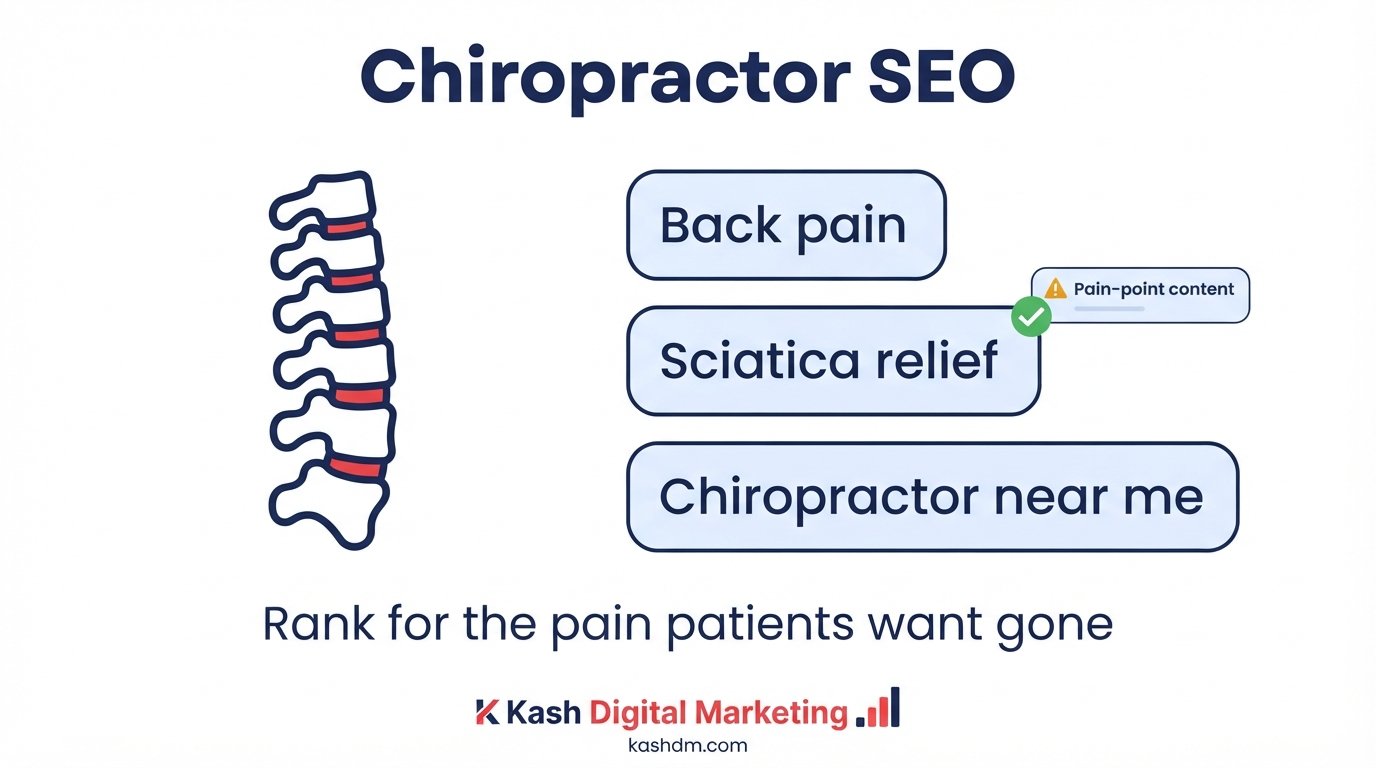 Chiropractor SEO services: pain-point content and reviews ranking a clinic for back pain and sciatica searches.