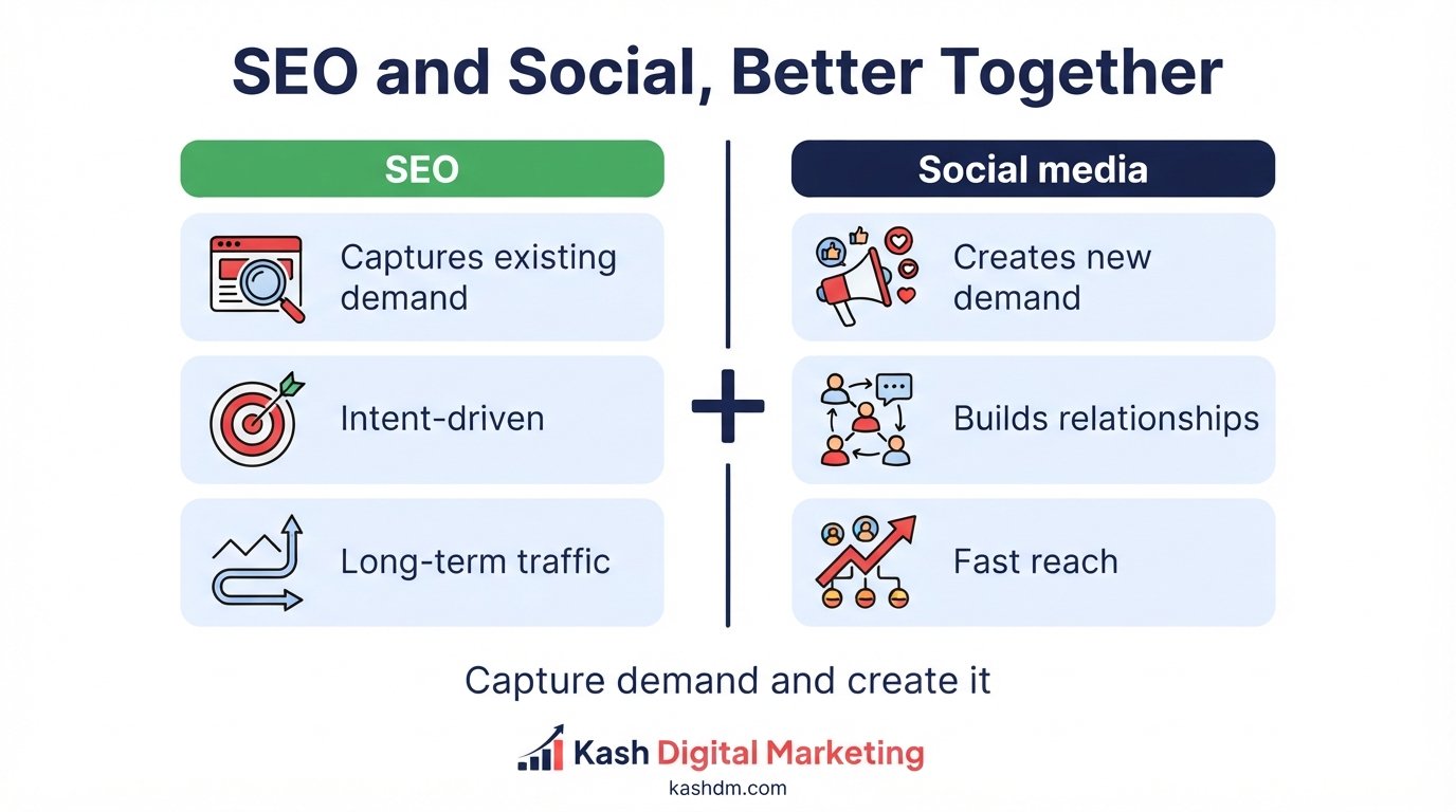 Combining SEO and social media marketing services: one strategy, one team, compounding results across channels.