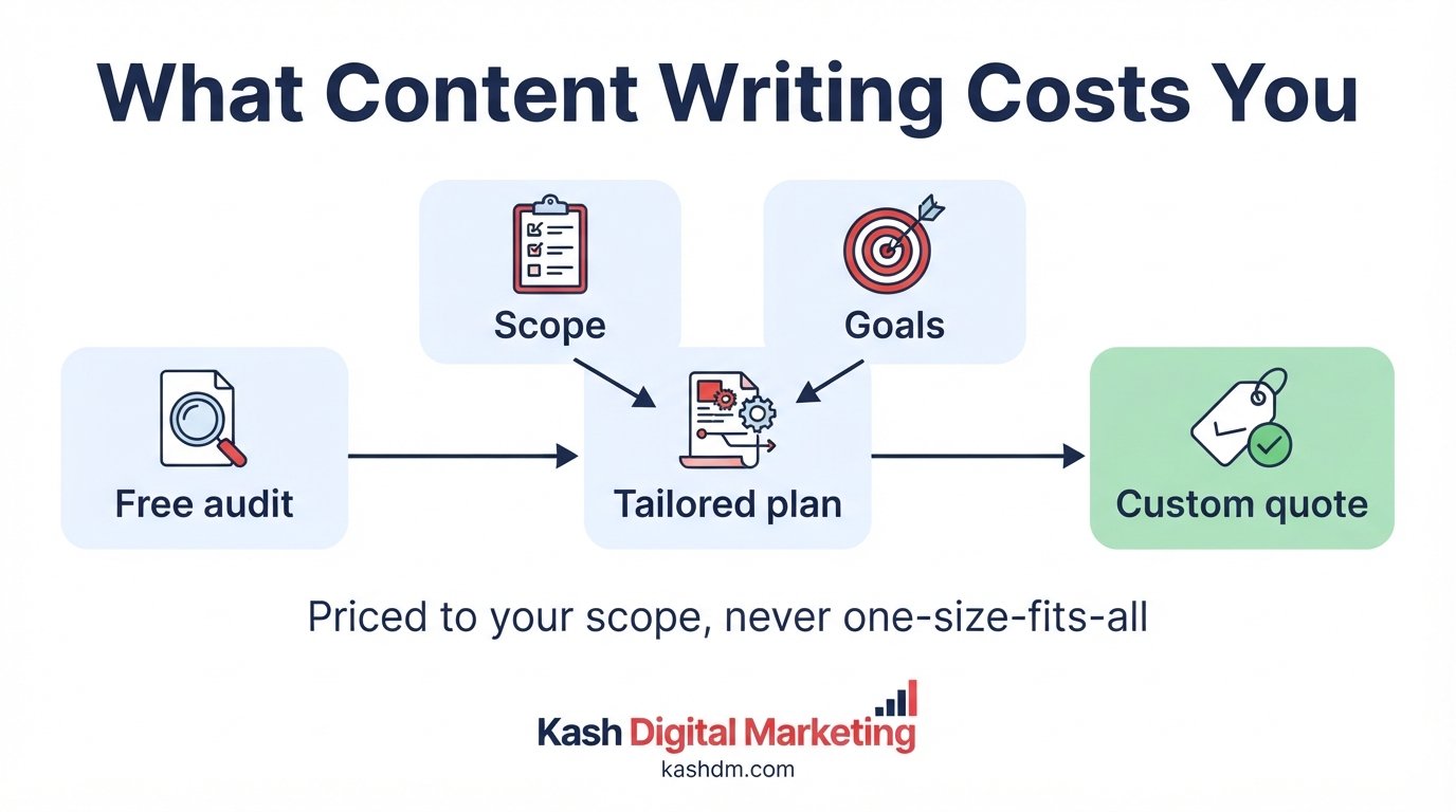 How much SEO content writing services cost: a free audit leading to a custom quote based on scope and goals.