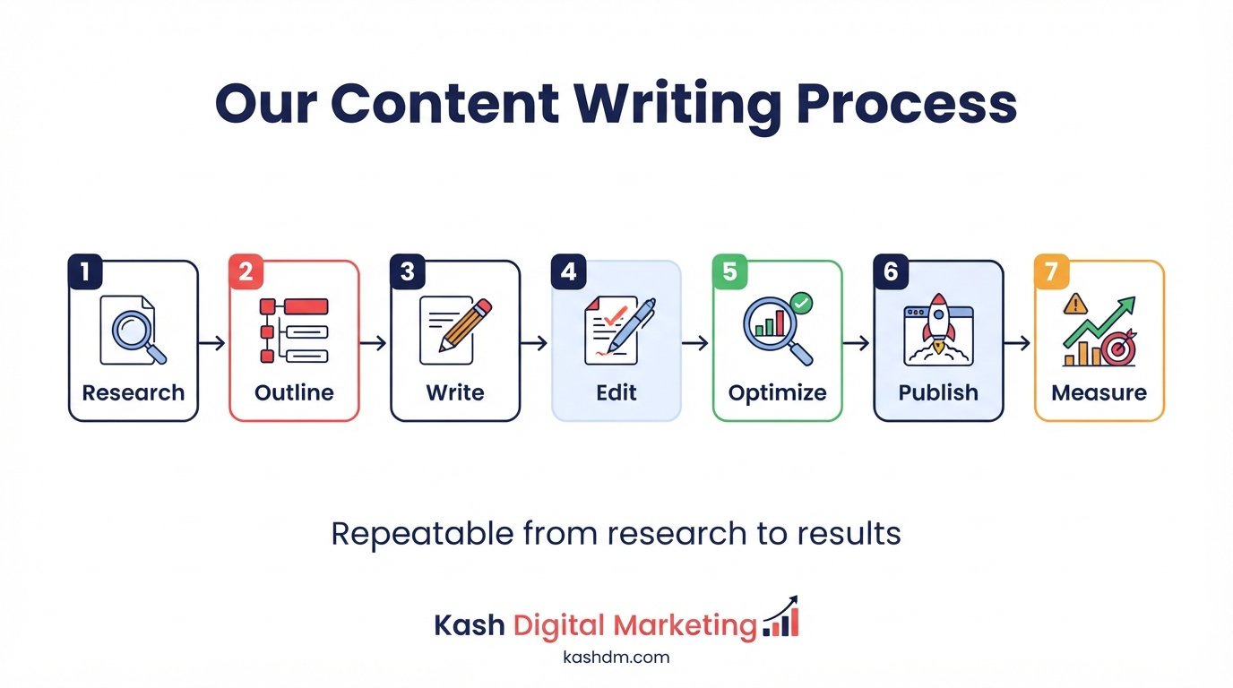 Content writing process step by step: research, outline, write, edit, optimize, publish and measure.