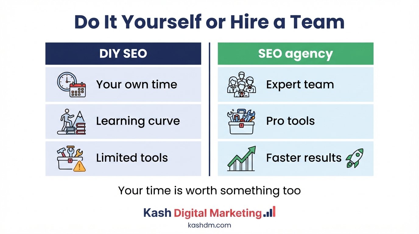 DIY SEO vs hiring an agency: what owners can handle themselves versus where expertise and time run out.