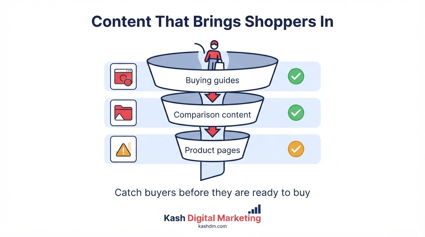 Ecommerce content marketing: buying guides and blog content linking into product and category pages.