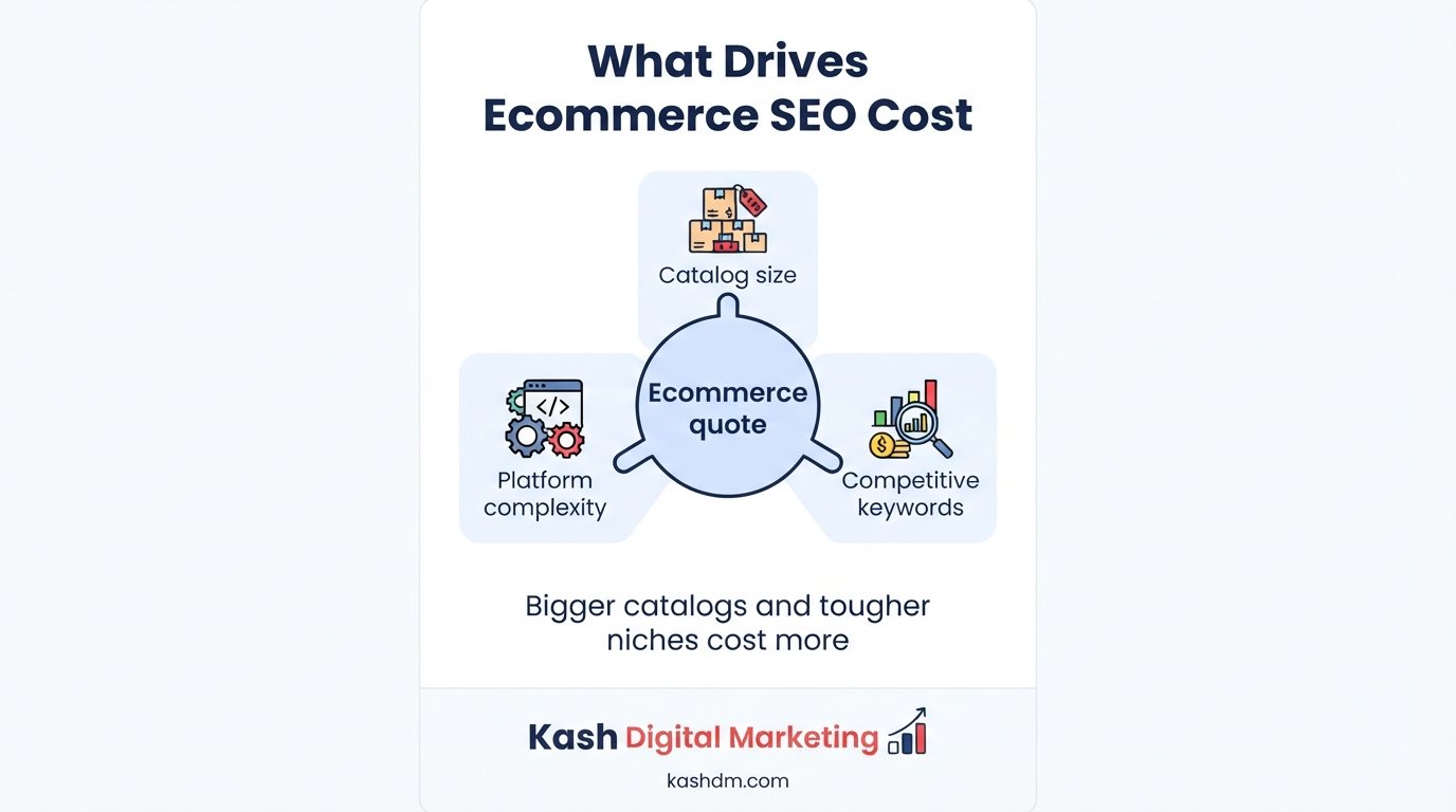Ecommerce SEO pricing: catalog size, platform complexity and competitive product keywords driving cost.