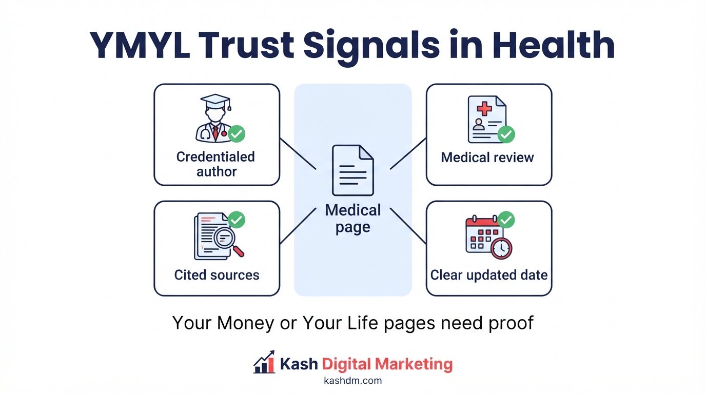E-E-A-T for healthcare: the YMYL trust signals Google requires on medical and wellness websites.