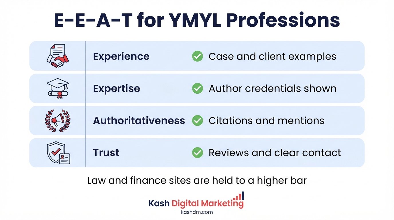 E-E-A-T table for YMYL professions: experience, expertise, authoritativeness and trust elements for law and finance sites.