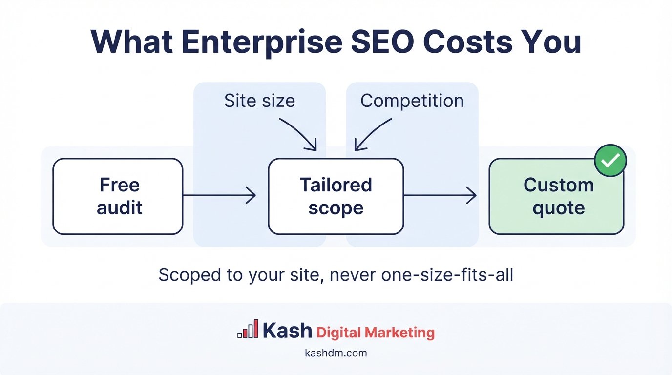 How much enterprise SEO services cost: a free audit leading to a custom scope based on site size and competition.