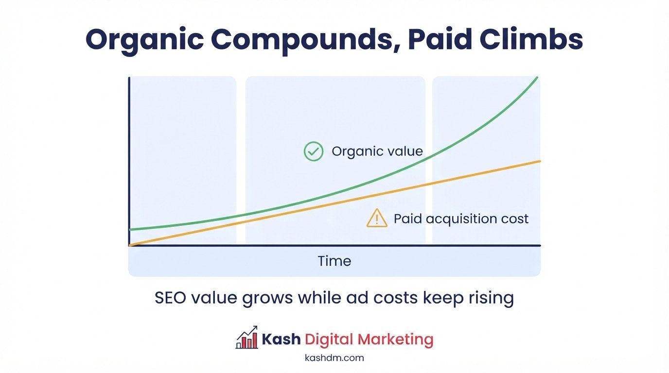 Measuring enterprise SEO ROI: compounding organic value compared against rising paid acquisition costs.