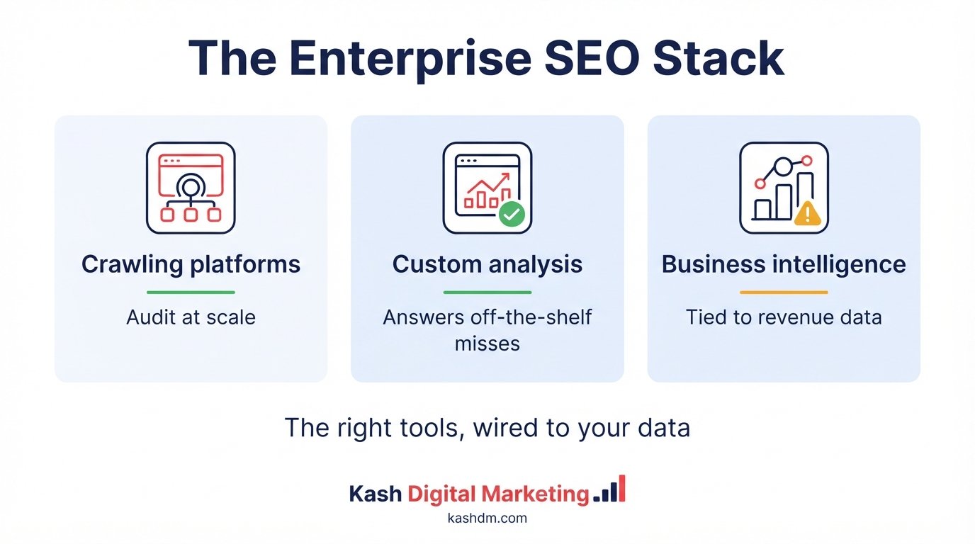 Enterprise SEO technology stack combining crawling platforms, custom analysis and business intelligence integration.