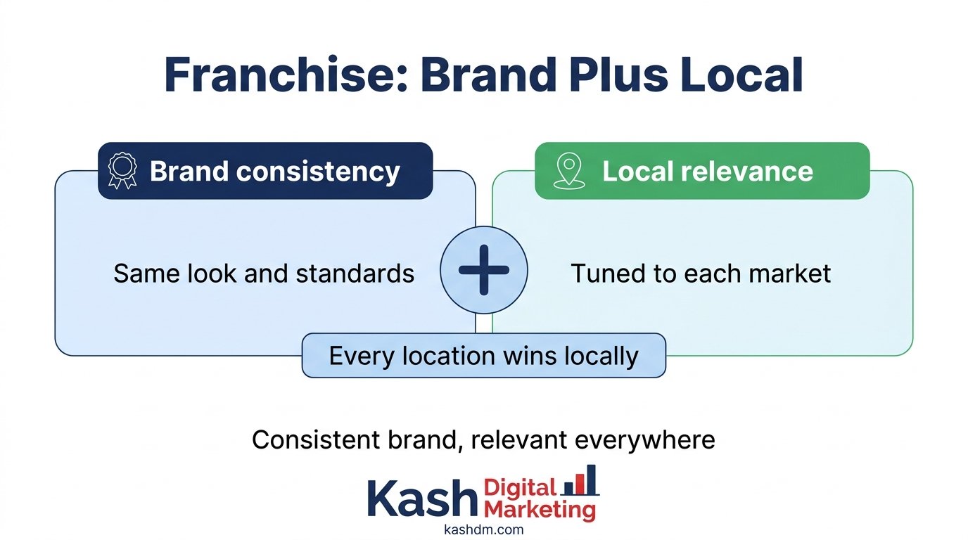 Franchise local SEO balancing brand consistency with local market relevance across multiple locations.