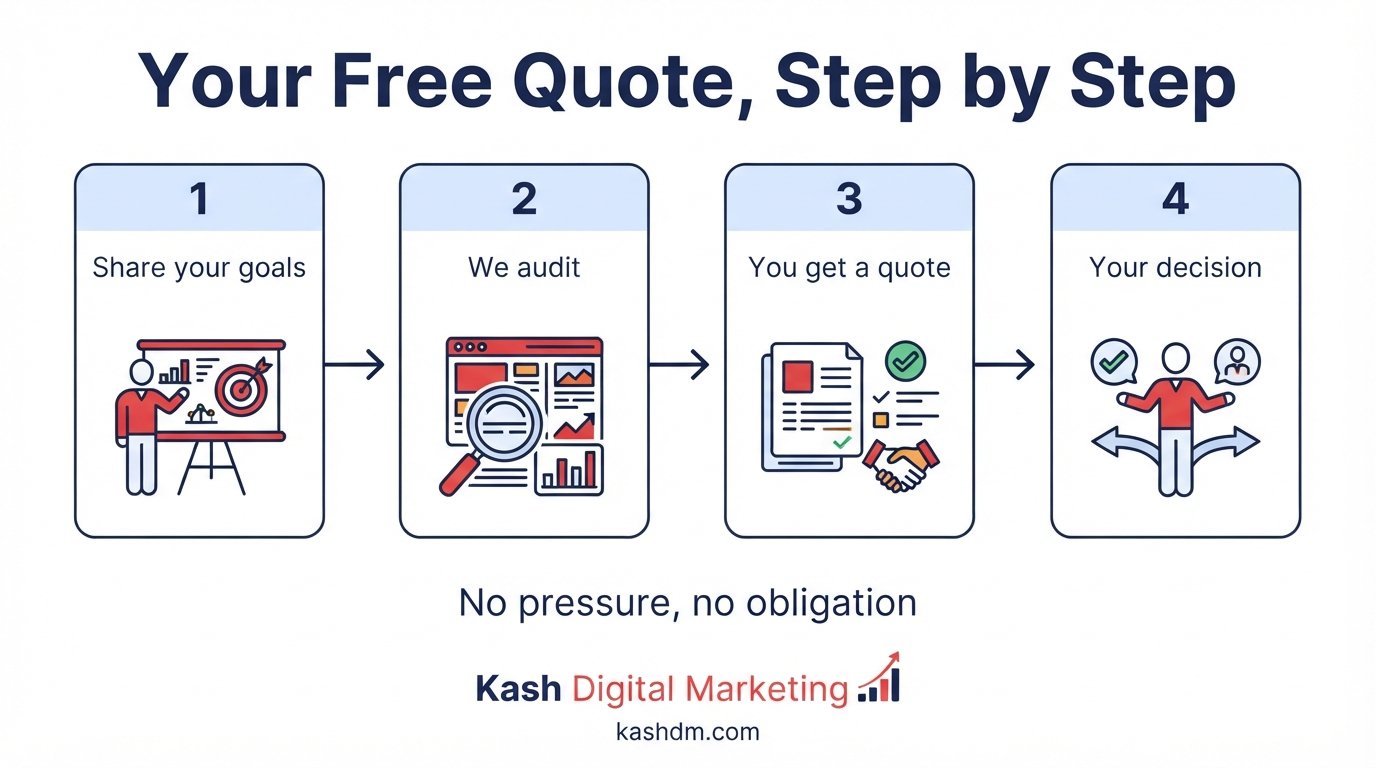 The free custom SEO quote process step by step: goals, audit, quote and your decision.
