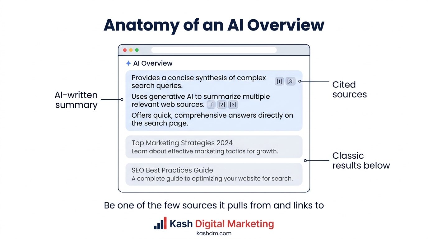How Google AI Overviews work: an AI summary at the top of results that pulls from and links to a few trusted sources.