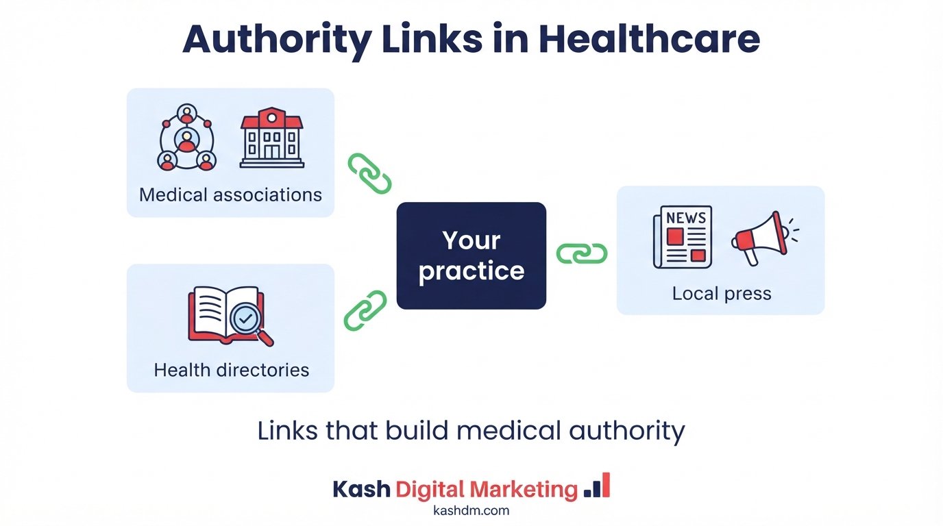 Healthcare link building: earning authority through medical associations, directories and local press coverage.