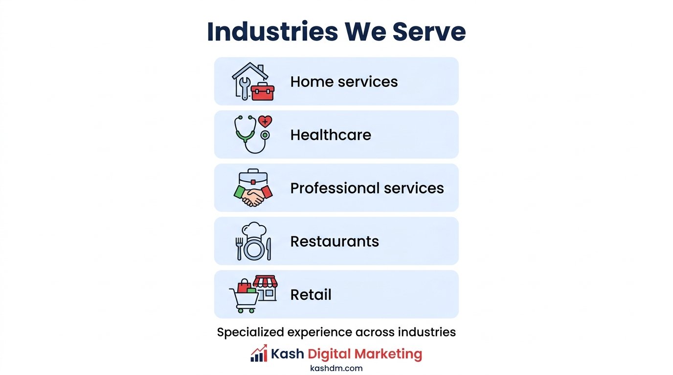 Industries Kash Digital Marketing serves: home services, healthcare, professional services, restaurants and retail.