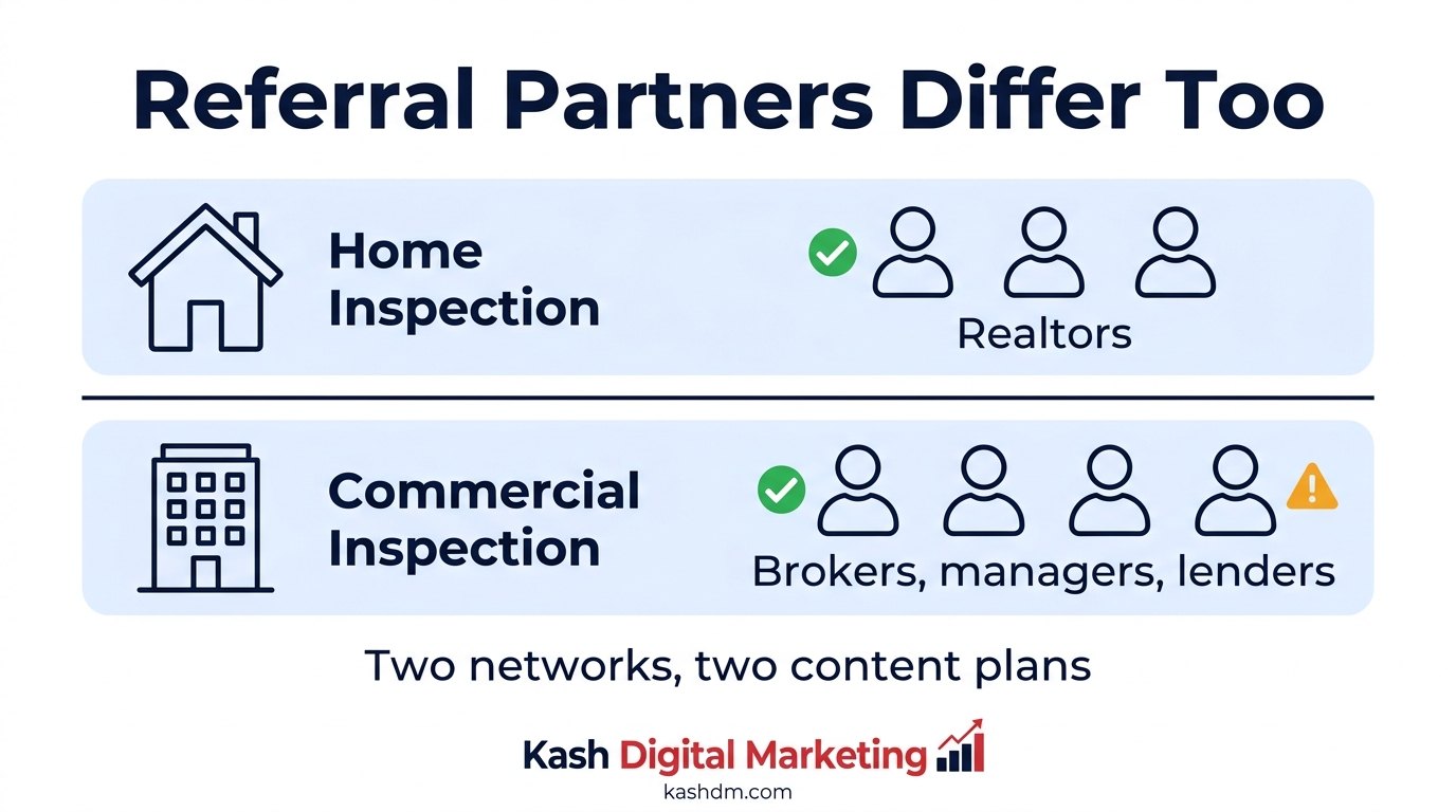 Marketing home inspection services to realtors and commercial inspection services to brokers, property managers, and lenders.