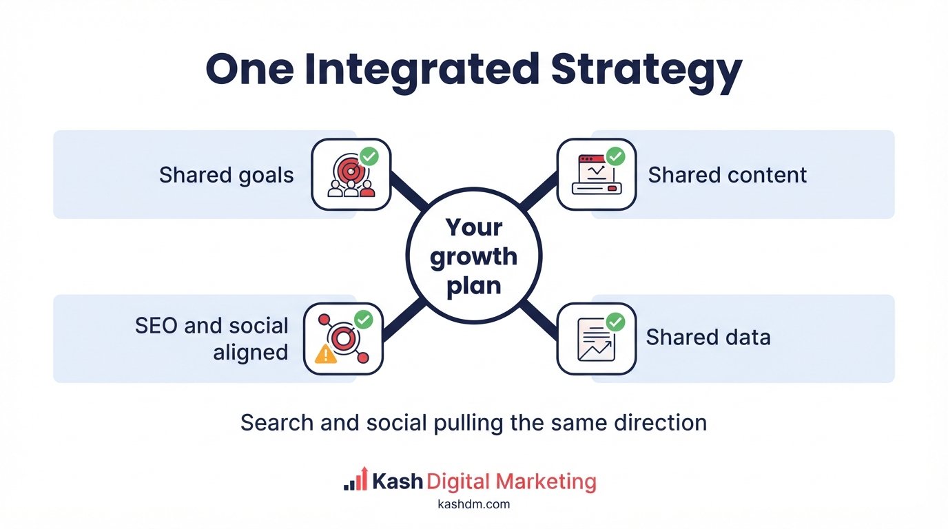 Integrated SEO and social media marketing: search and social running as one managed strategy that compounds brand and rankings.