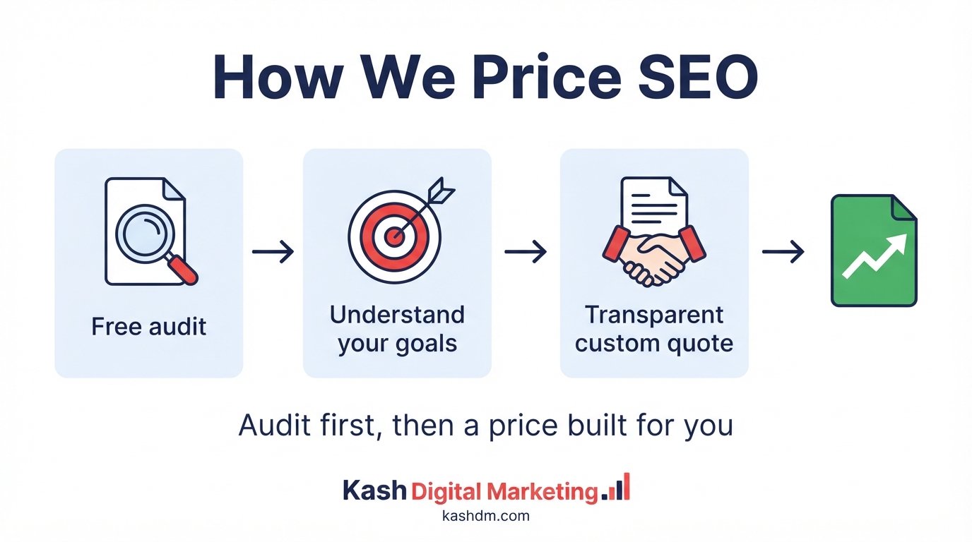 How Kash Digital Marketing prices SEO: free audit first, then a transparent custom quote.