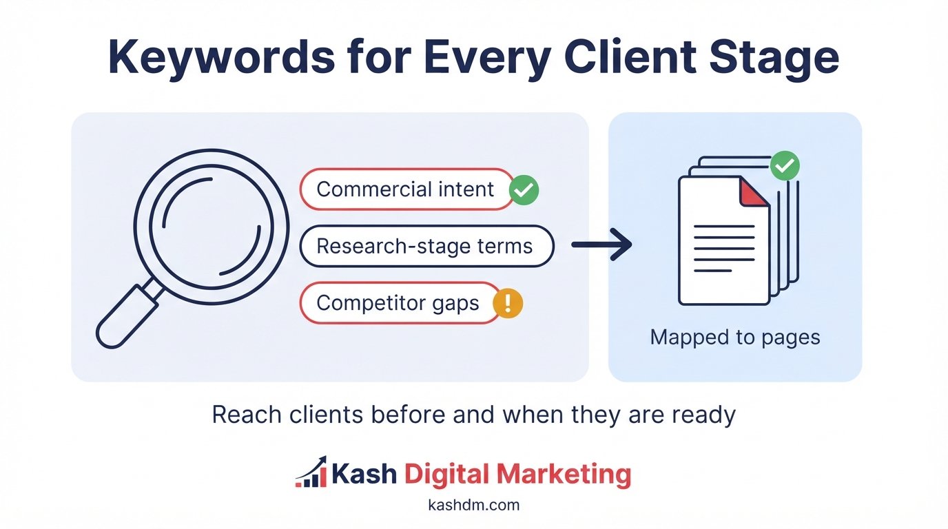 Keyword research for professional services: commercial intent, informational research-stage terms and competitor gaps.