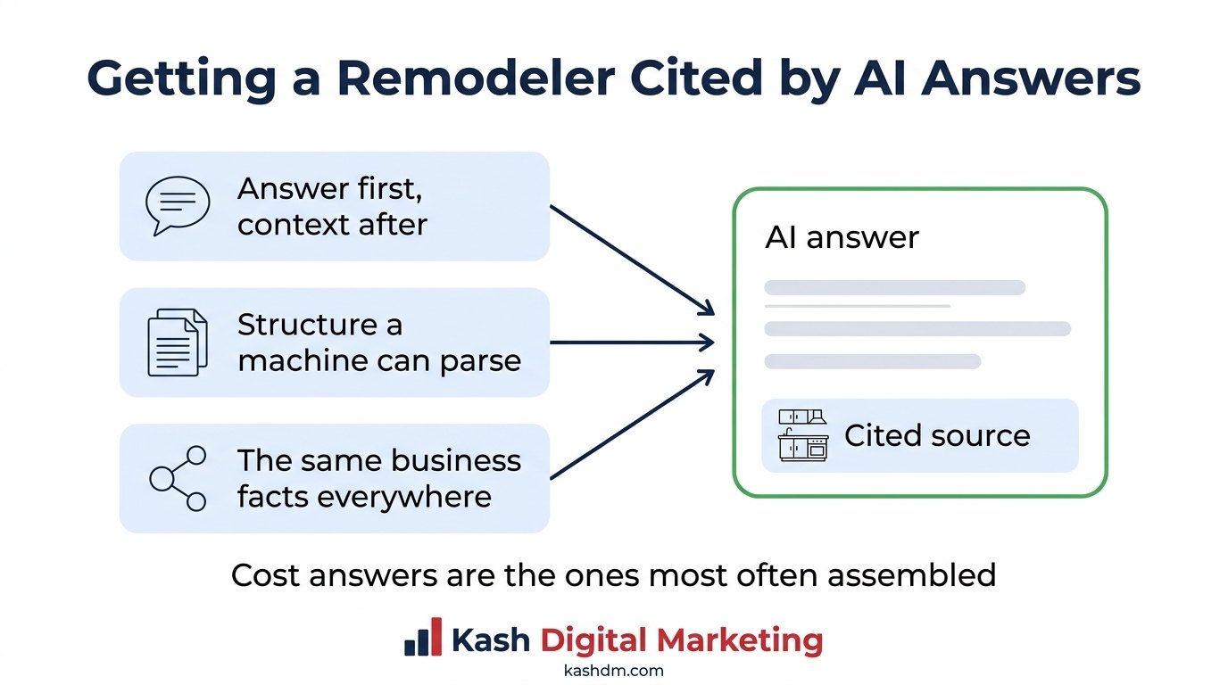 AI SEO for kitchen remodelers: direct answers, consistent business facts and original project detail earning a citation.