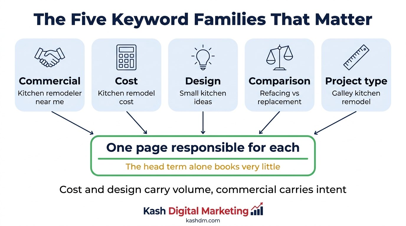 Kitchen remodeling keyword families: commercial, cost, design, comparison and project type, mapped to buying intent.