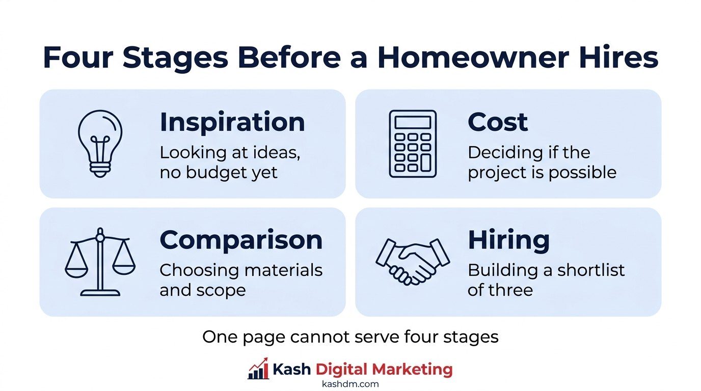 Four stages homeowners move through before hiring a kitchen remodeler: inspiration, cost, comparison and hiring.