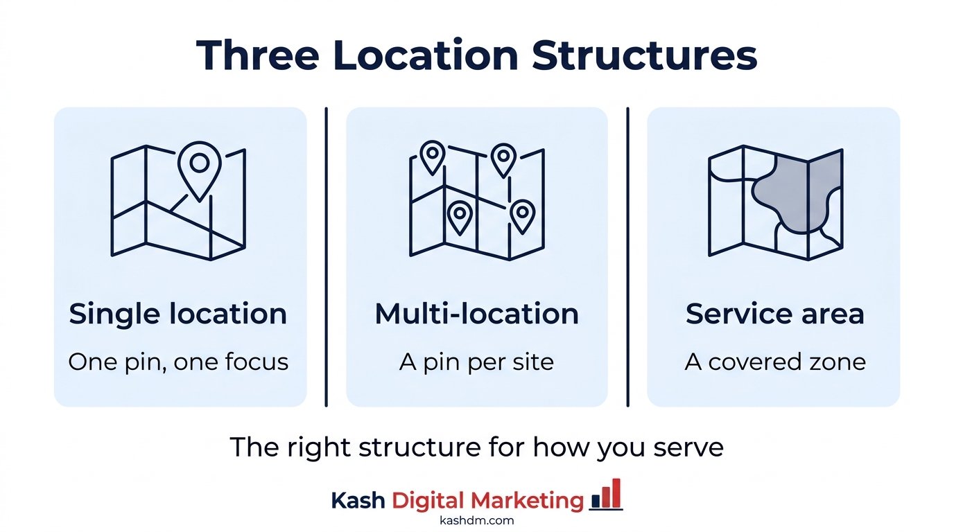 Single-location, multi-location and service-area SEO structures compared side by side.
