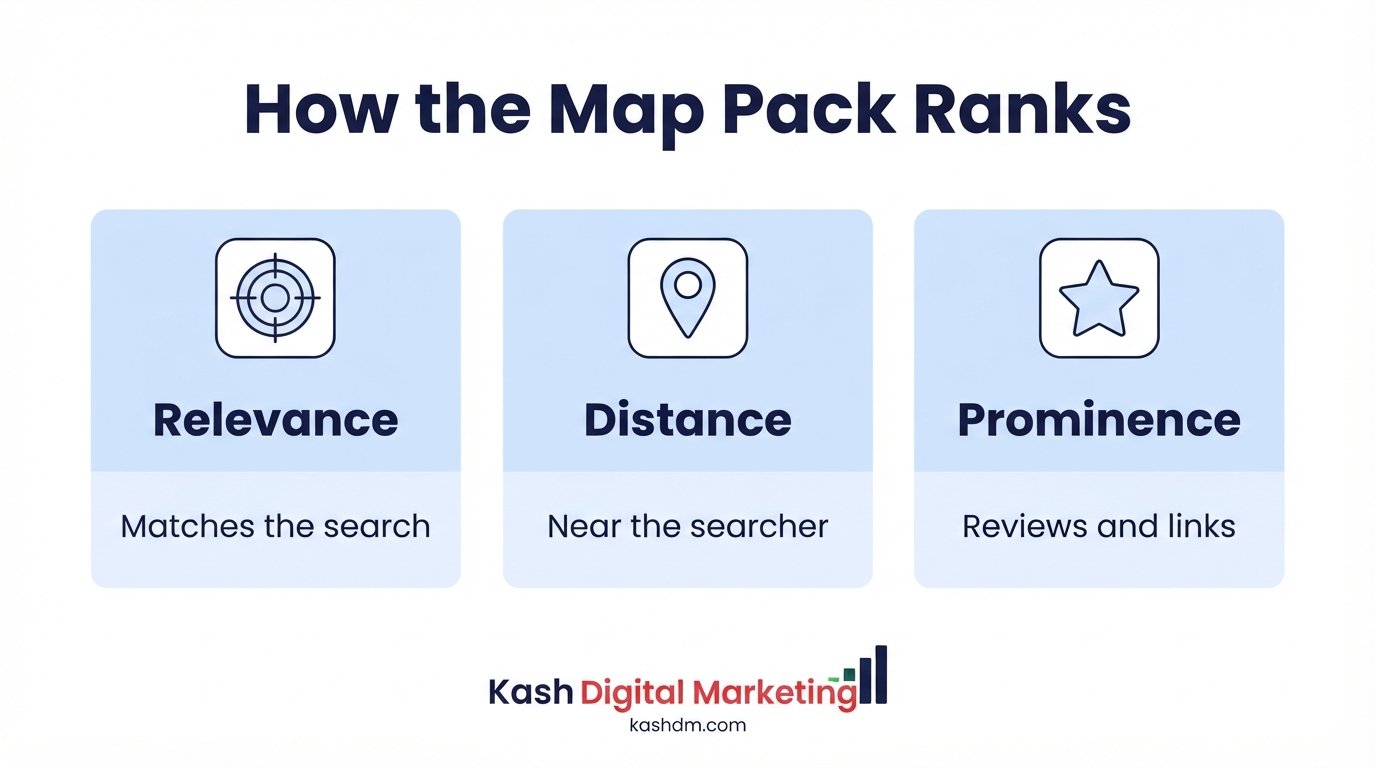 How the Google map pack ranks: relevance, distance and prominence deciding the local three-pack.