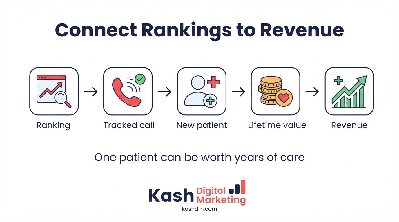 Measuring healthcare SEO ROI: call tracking and patient lifetime value connecting rankings to real revenue.