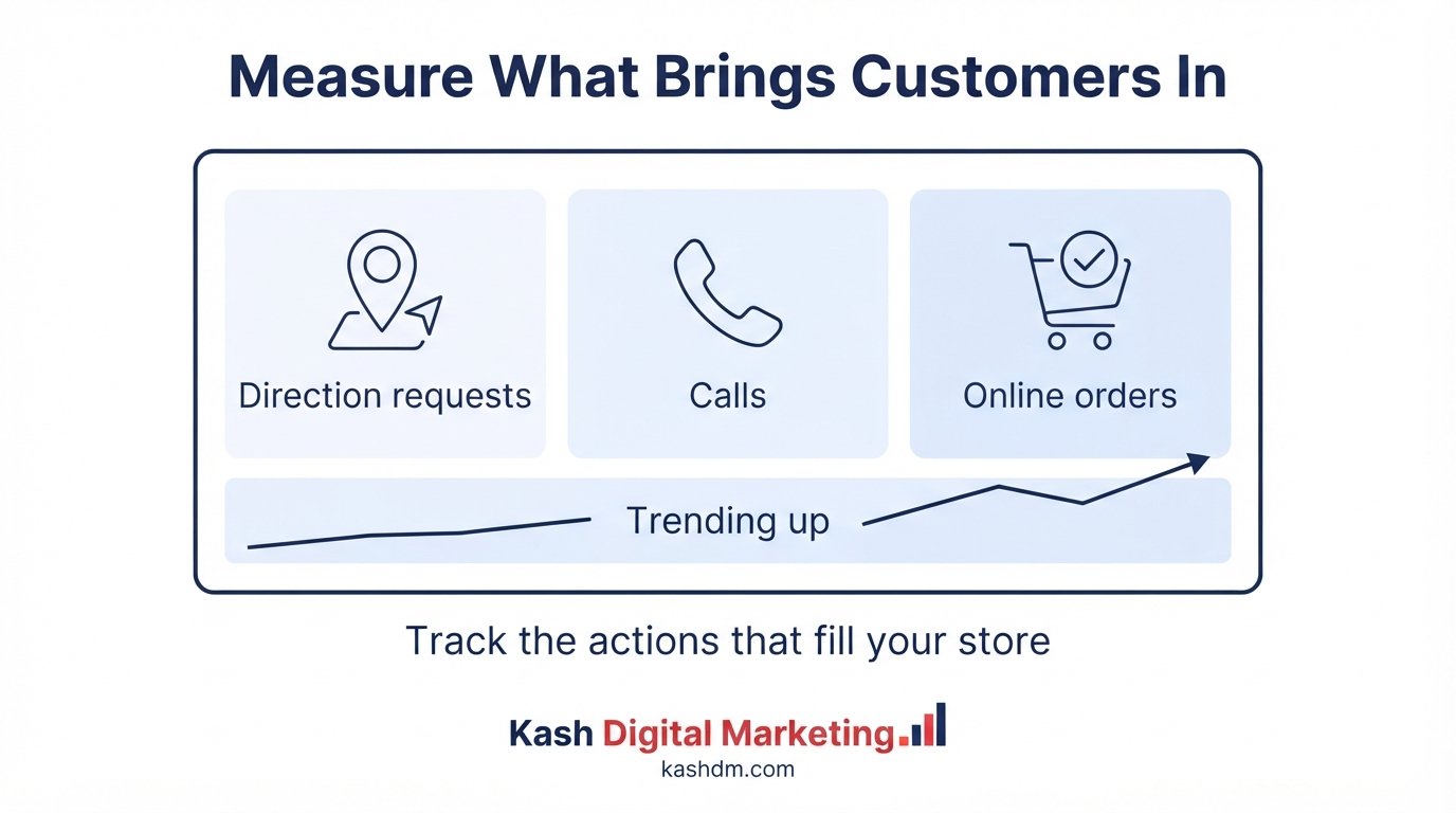 Measuring ROI for restaurant and retail SEO: direction requests, calls, and online orders tracked over time.