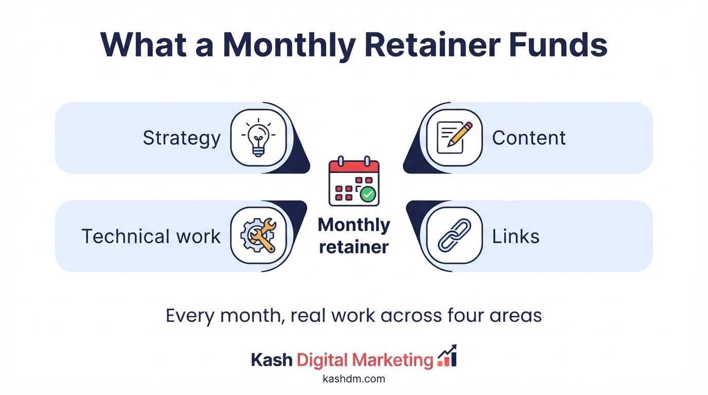 Monthly SEO retainer: what the recurring fee funds each month, strategy, content, technical work and links.