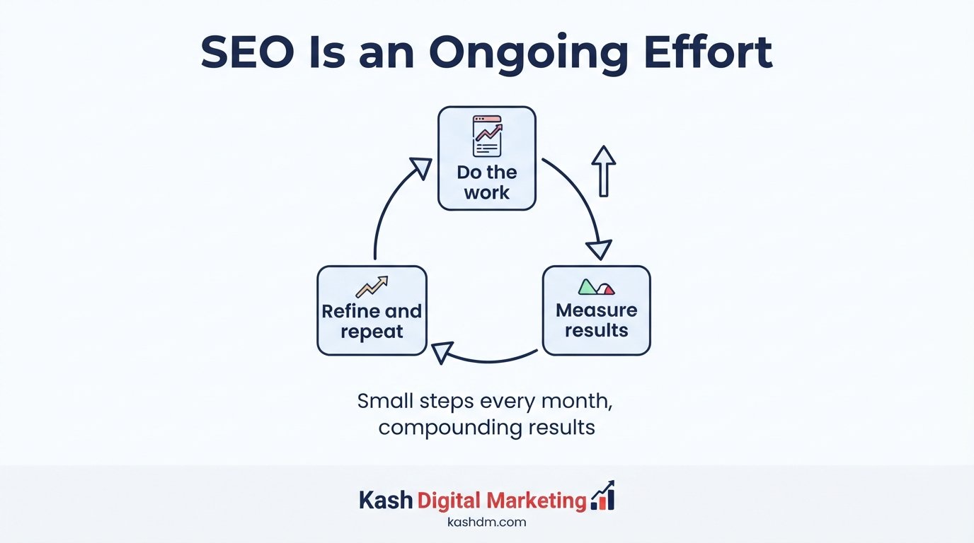 Monthly SEO services: ongoing optimization, content and link building that compounds month over month.