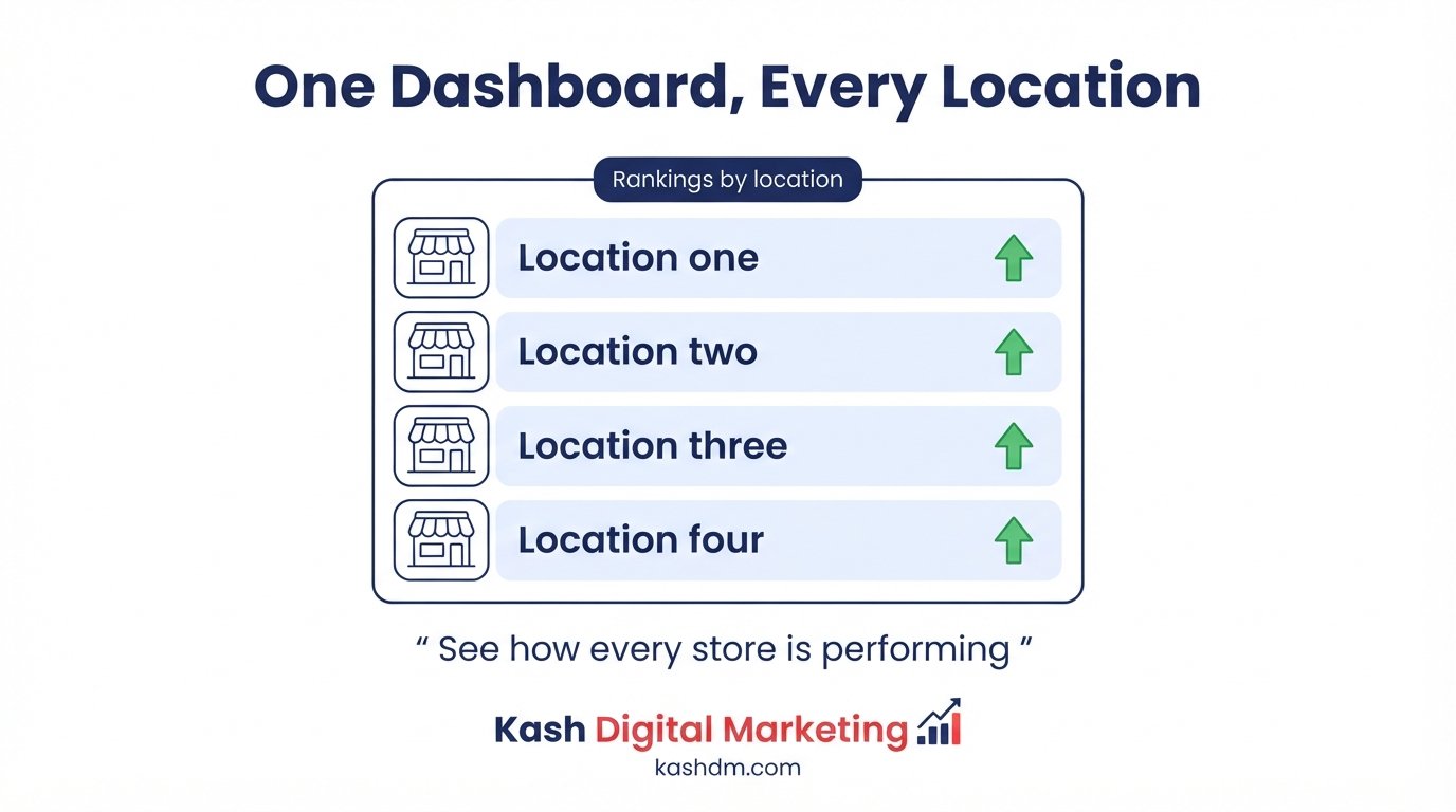 Multi-location SEO for restaurant and retail chains: a dashboard showing rankings across multiple store locations.