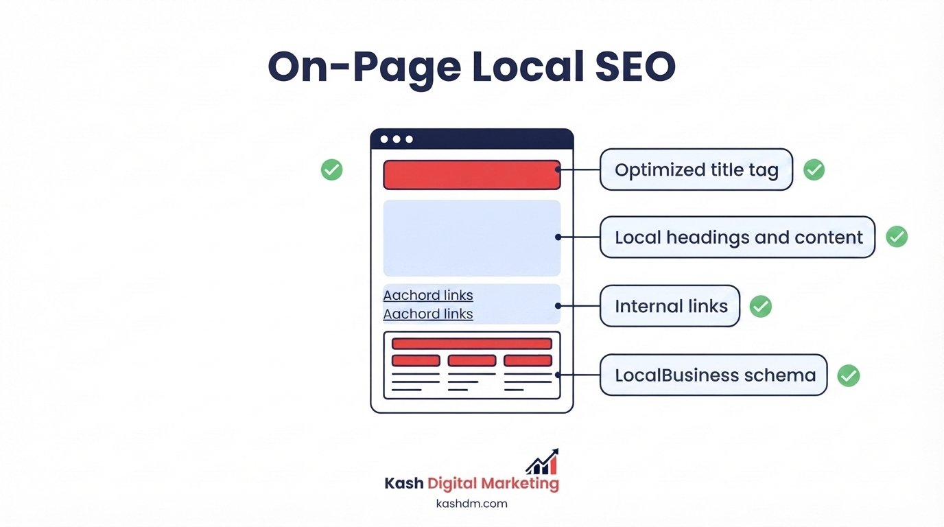 On-page local SEO: optimized titles, headings, local content and LocalBusiness schema.