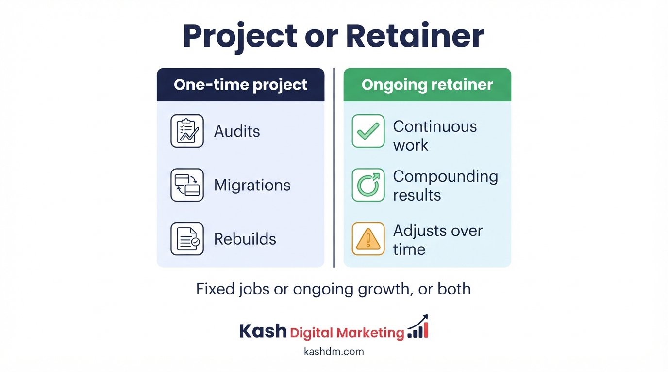 One-time SEO project cost: fixed-fee audits, migrations and rebuilds versus ongoing retainers.