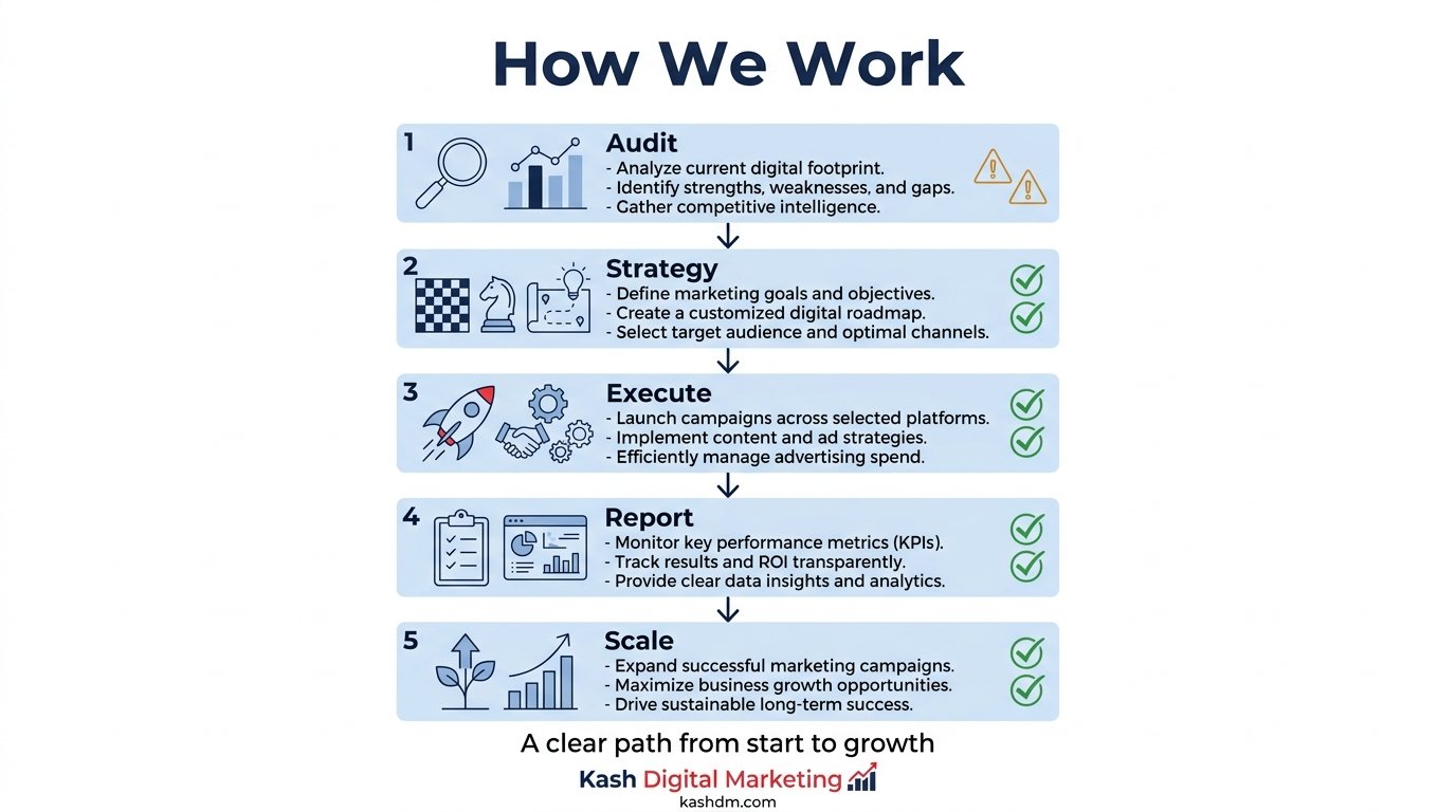 Kash Digital Marketing process: audit, strategy, execute, report, and scale.
