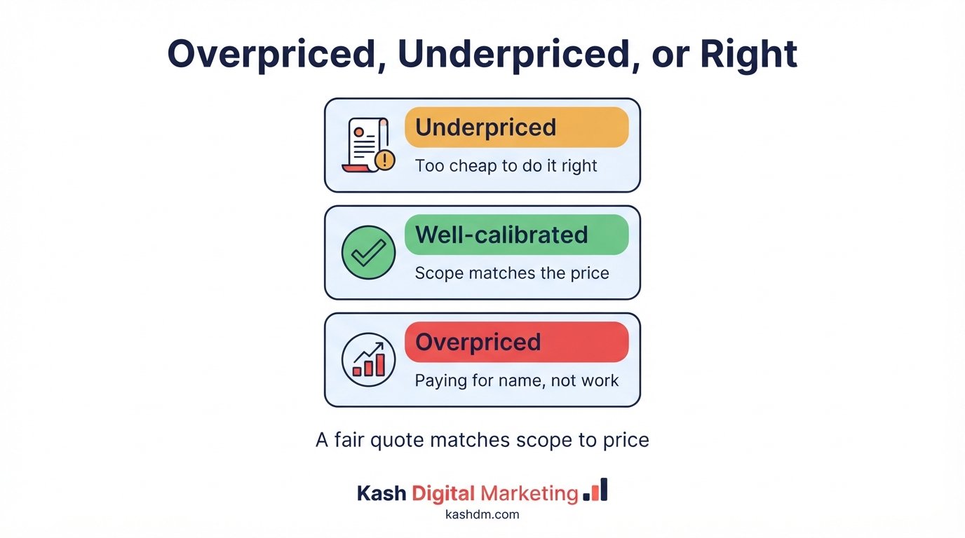 Warning signs of overpriced or underpriced SEO quotes and what a well-calibrated quote looks like.