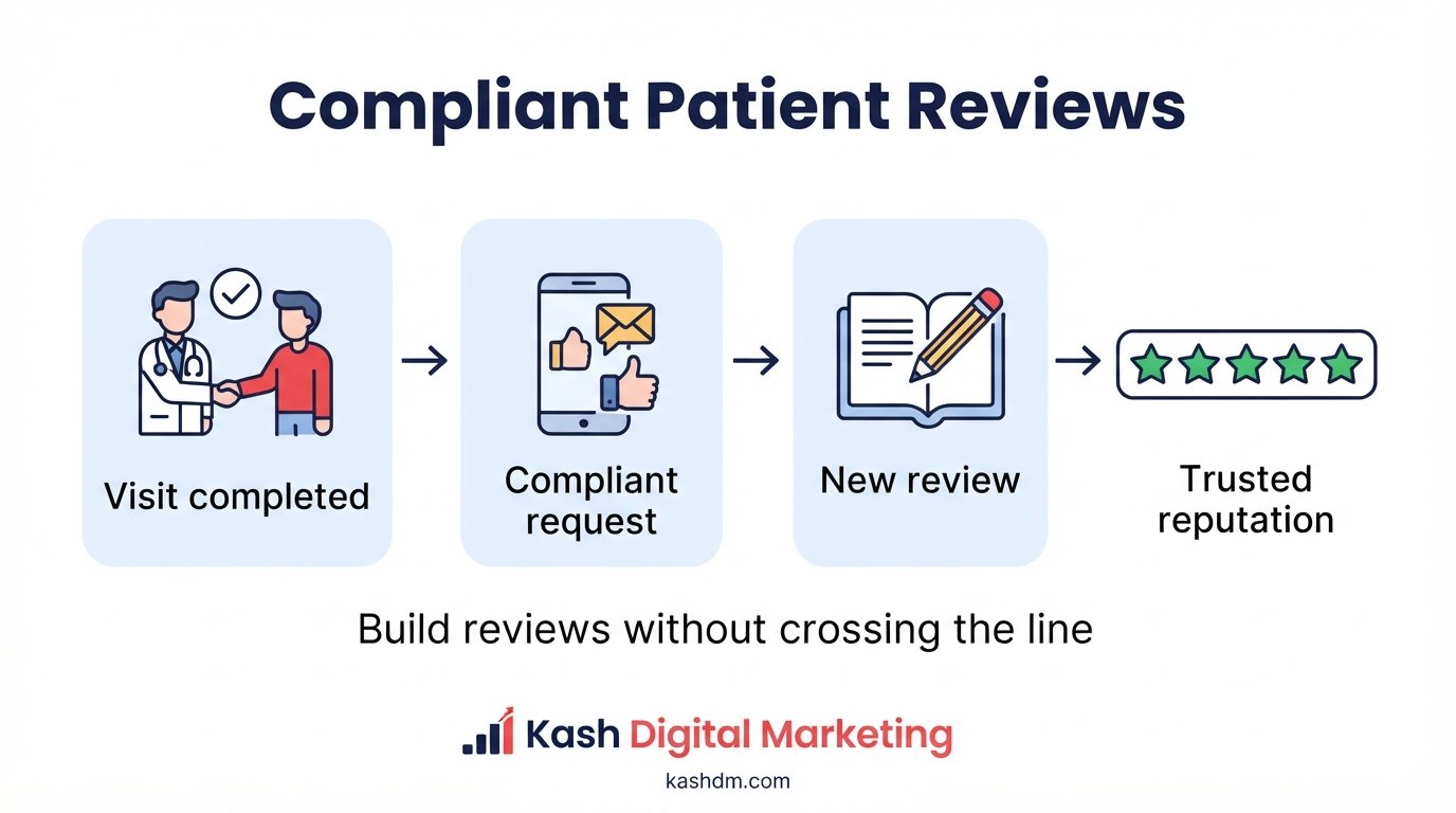 Patient reviews and reputation management: compliant review generation building trust for healthcare practices.