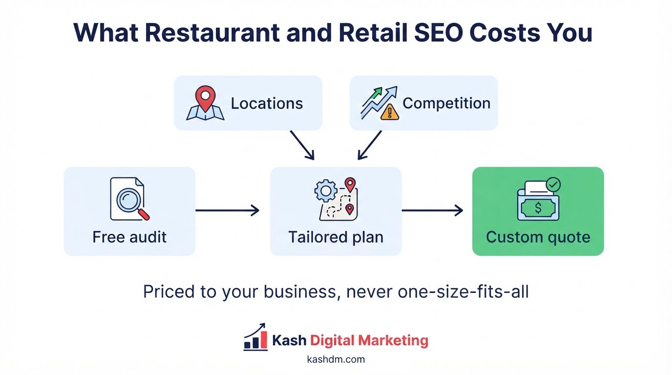 How much restaurant and retail SEO costs: a free audit leading to a custom quote based on locations and competition.