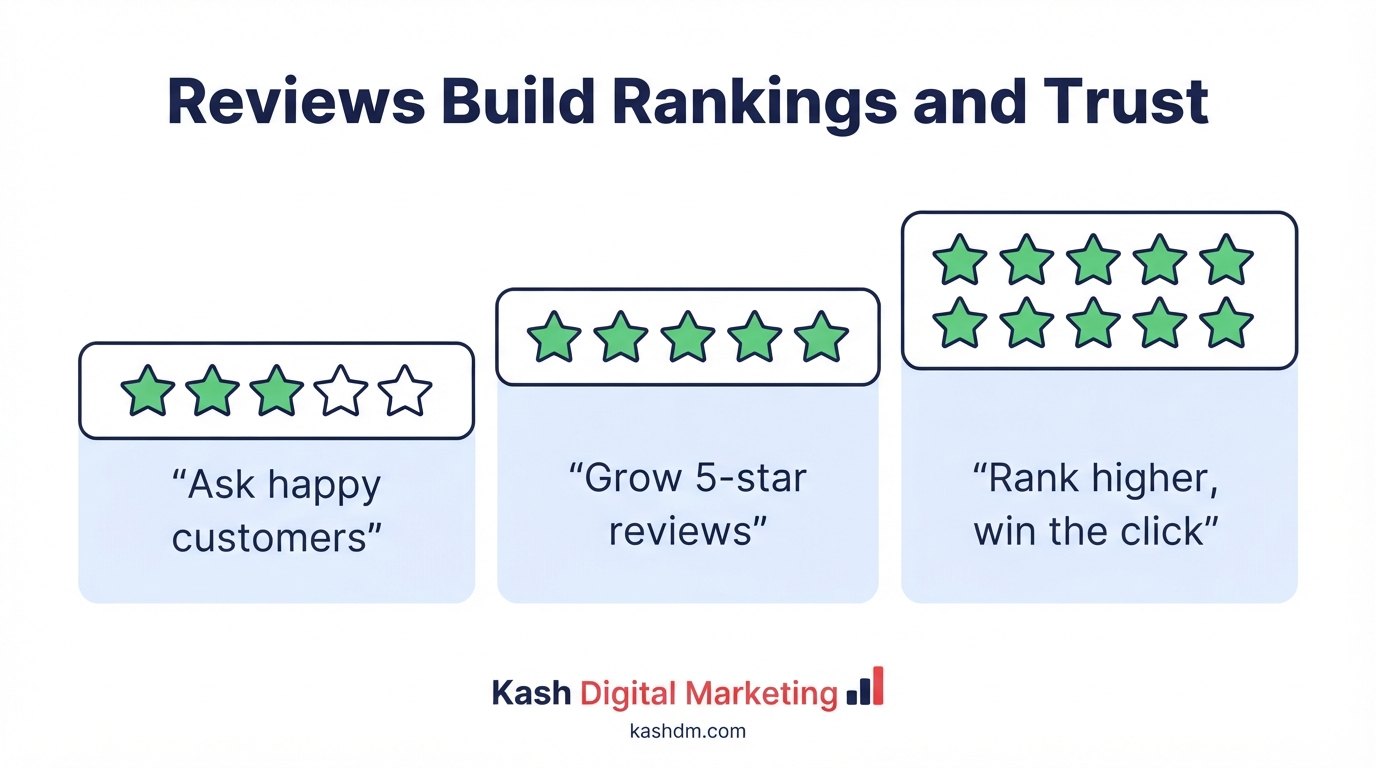 Review generation and reputation management: growing 5-star reviews that lift map-pack rankings and trust.