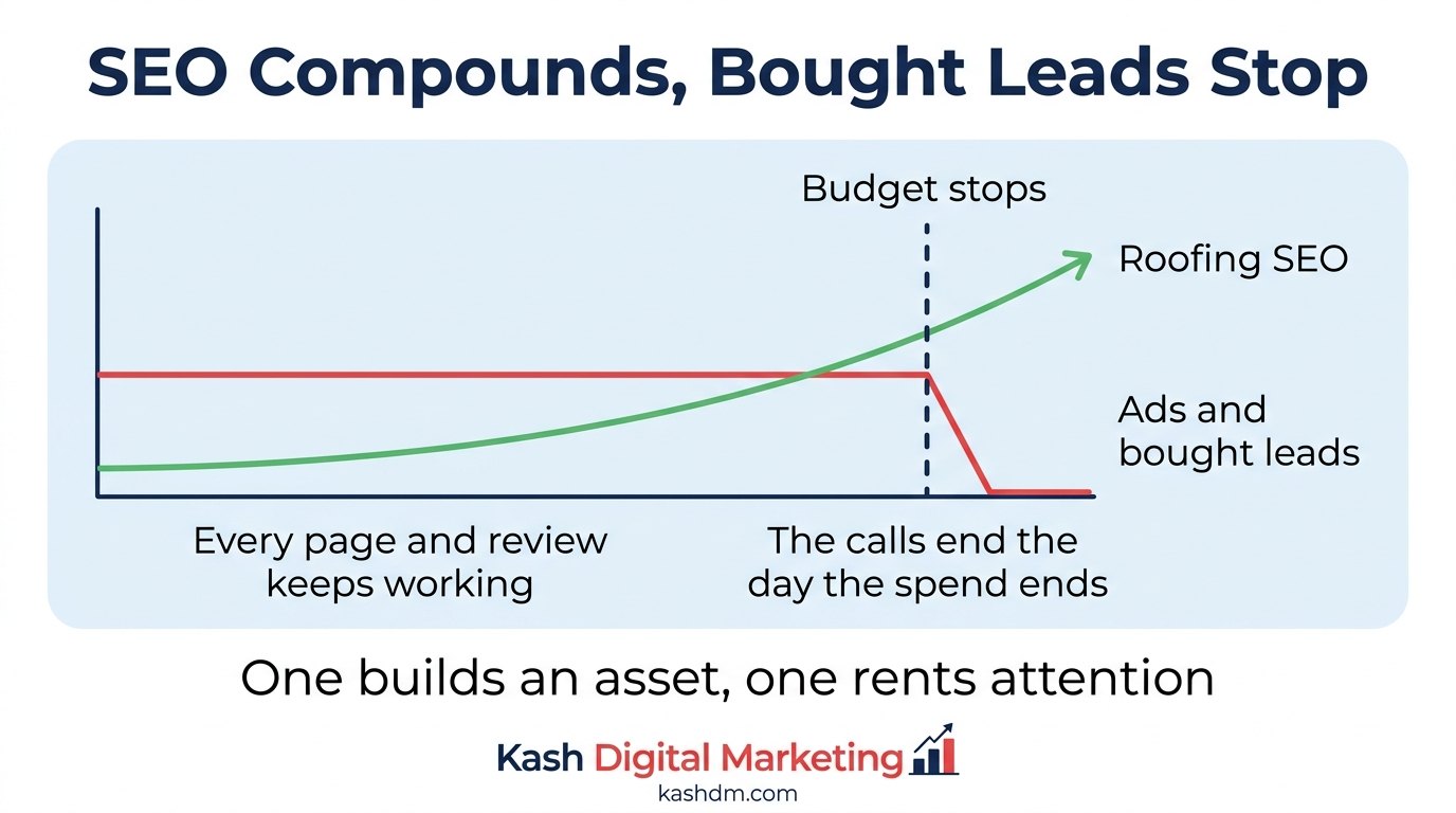 Roofing SEO compounds while purchased leads and ads stop producing the day the spend ends.
