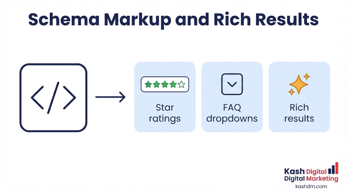 Schema markup services: structured data unlocking star ratings, FAQ dropdowns, and rich results in search.
