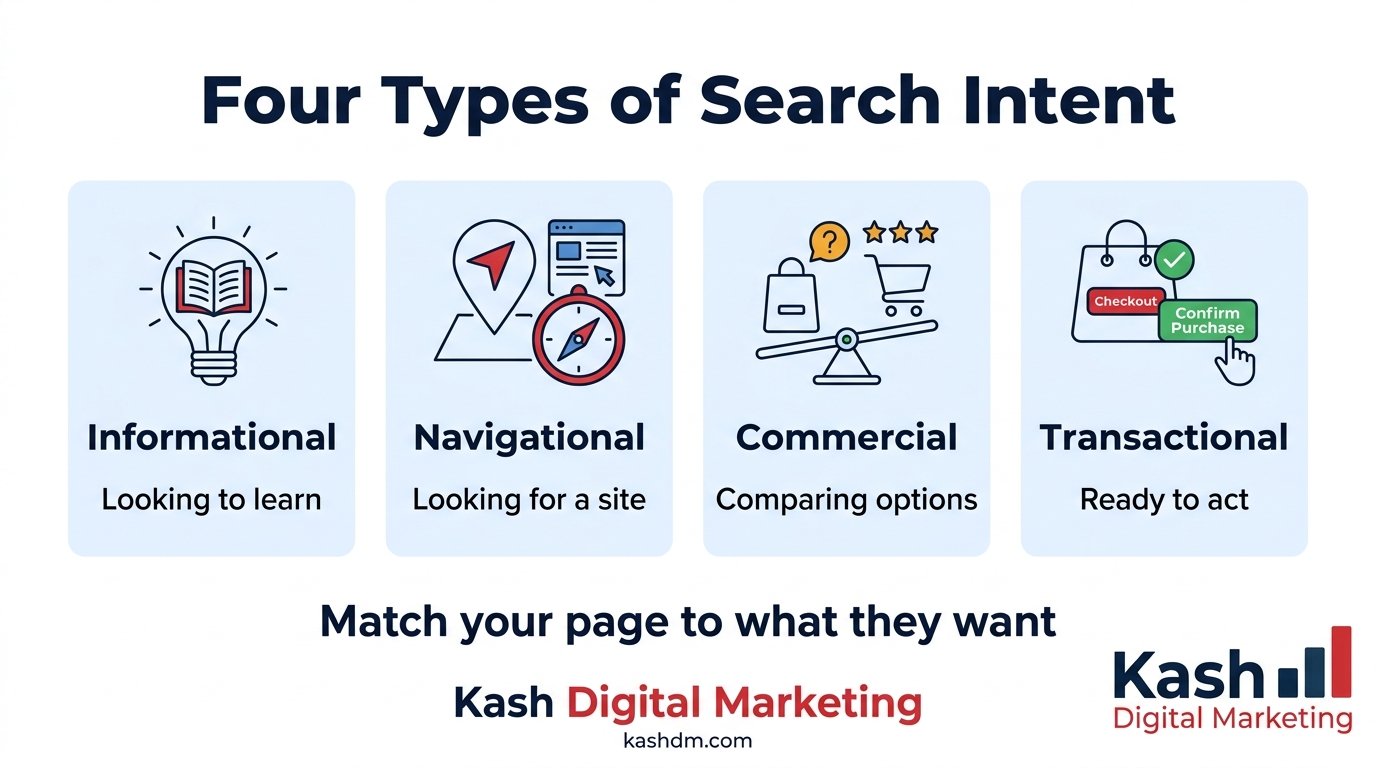 The four types of search intent: informational, navigational, commercial and transactional.