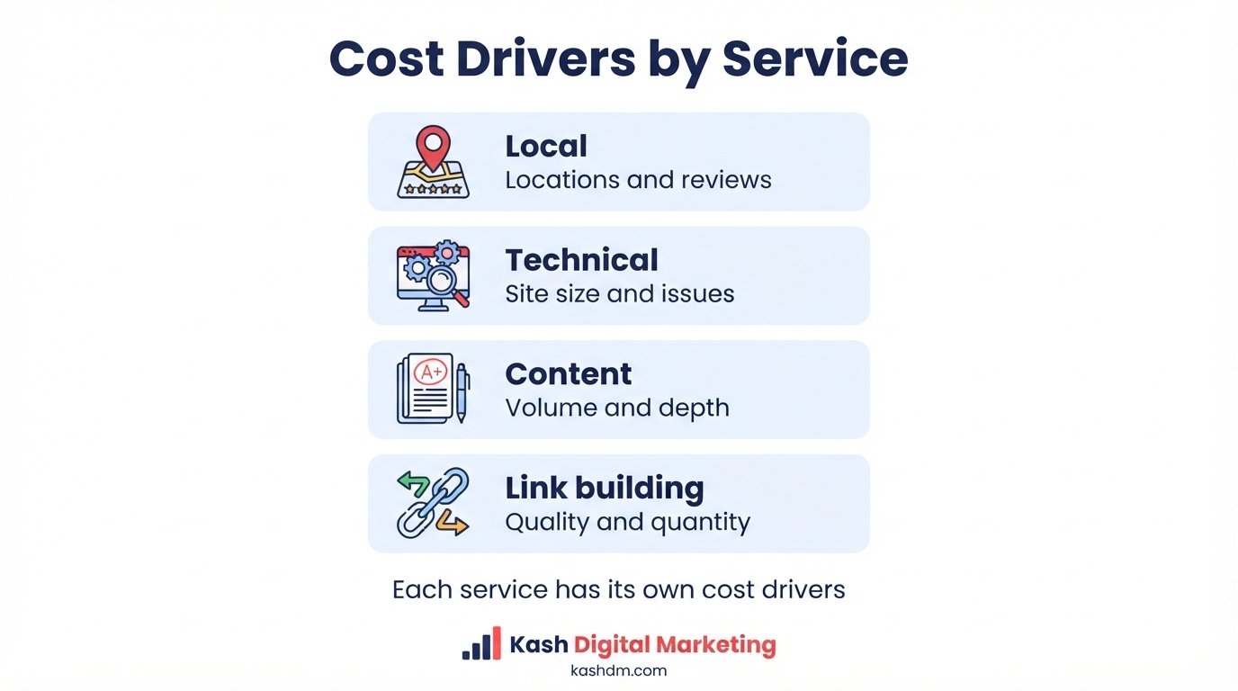 SEO pricing across service types: local, technical, content and link building cost drivers.