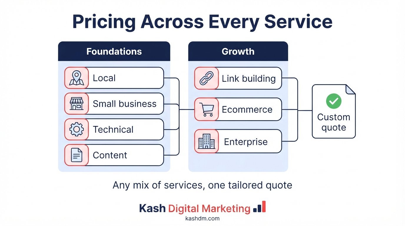 SEO services pricing by type: local, small business, technical, content, link building, ecommerce and enterprise pricing scoped to a custom quote.