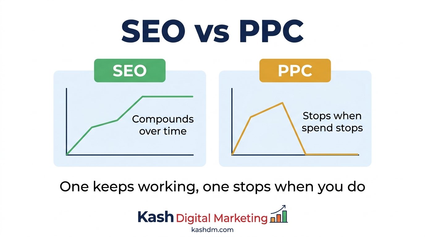 SEO vs PPC comparison: organic compounding growth versus paid traffic that stops when spend stops.