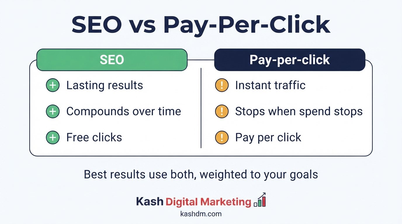 SEO vs PPC for small business: immediate paid traffic compared against SEO's compounding long-term return.